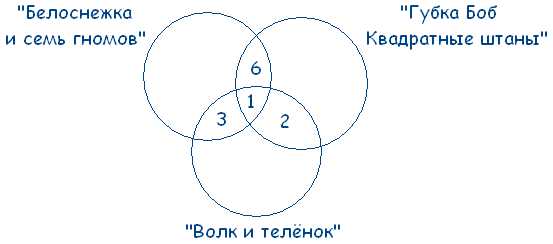 Реферат: Круги Эйлера, их понятие и виды